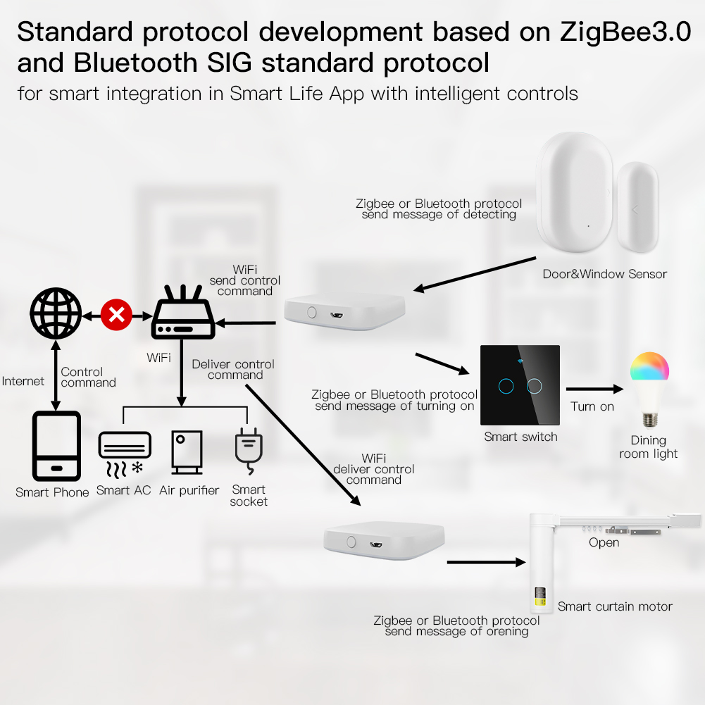 MOES Smart Gateway ZigBee Mult - Smart Home Website ulasan dan harga