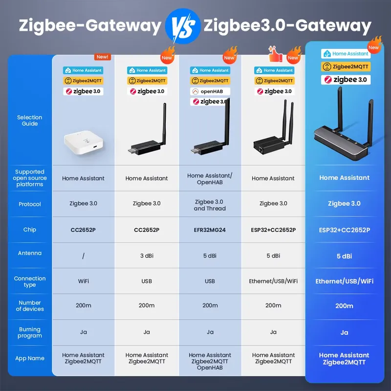 Gateway Otomasi Zigbee 3.0 OEM - Smart Home Open Source ulasan dan harga