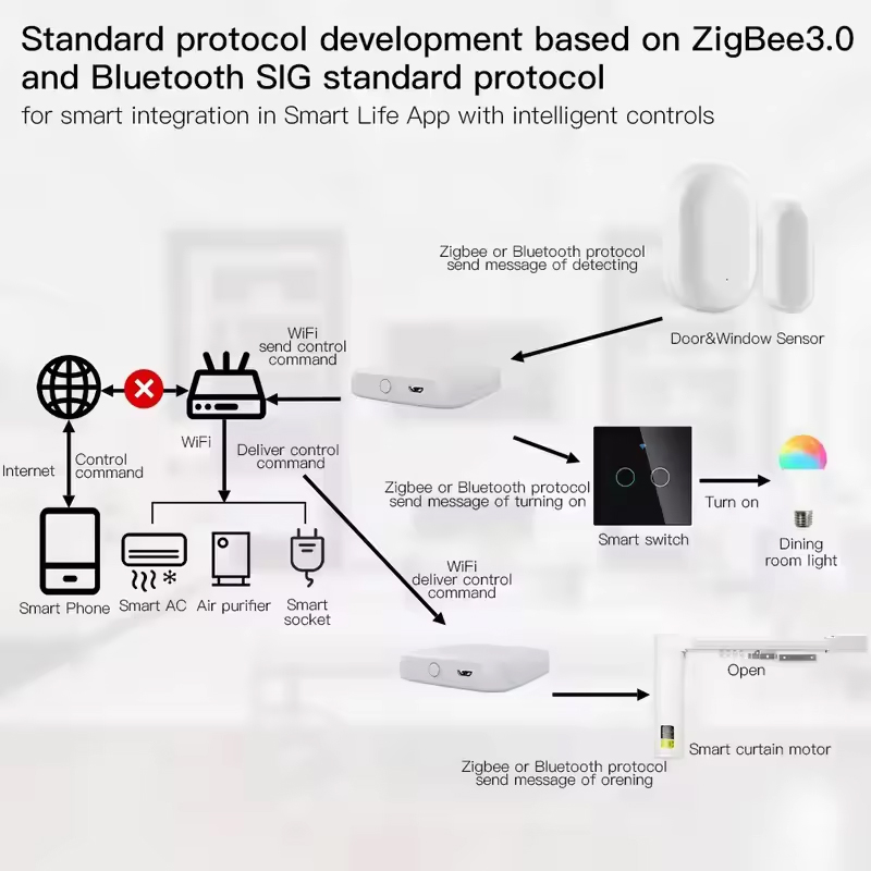 MOES Tuya ZigBee3.0 Smart Hub, - Smart Home Website ulasan dan harga